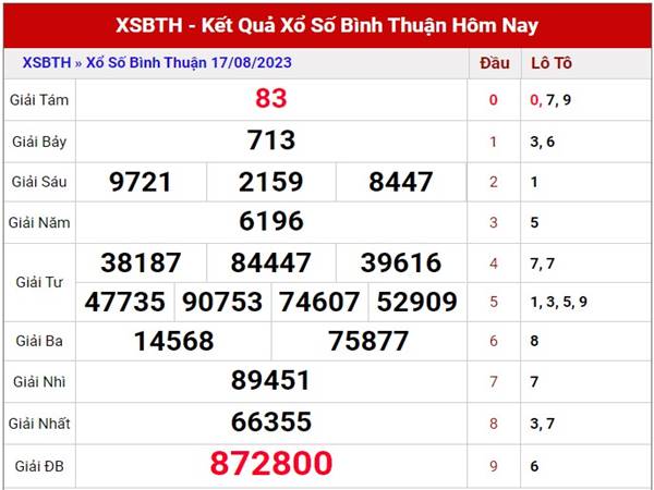 Soi cầu XSBTH ngày 24/8/2023 phân tích xổ số Bình Thuận thứ 5