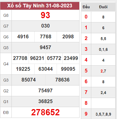 Dự đoán KQ xổ số Tây Ninh ngày 7/9/2023 thứ 5 hôm nay